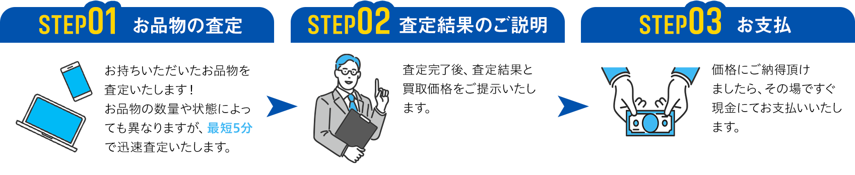 1、お品物の査定。お持ちいただいたお品物を査定いたします！お品物の数量や状態によっても異なりますが、最短5分で迅速査定いたします。2、査定結果のご説明。査定完了後、査定結果と買取価格をご提示いたします。3、お支払い。価格にご納得いただけましたらその場ですぐに現金にてお支払いいただけます。
