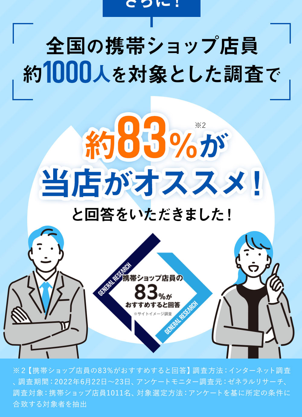 さらに全国の携帯ショップ店員約1,000人を対象とした調査で約83%が当店がオススメと回答をいただきました。